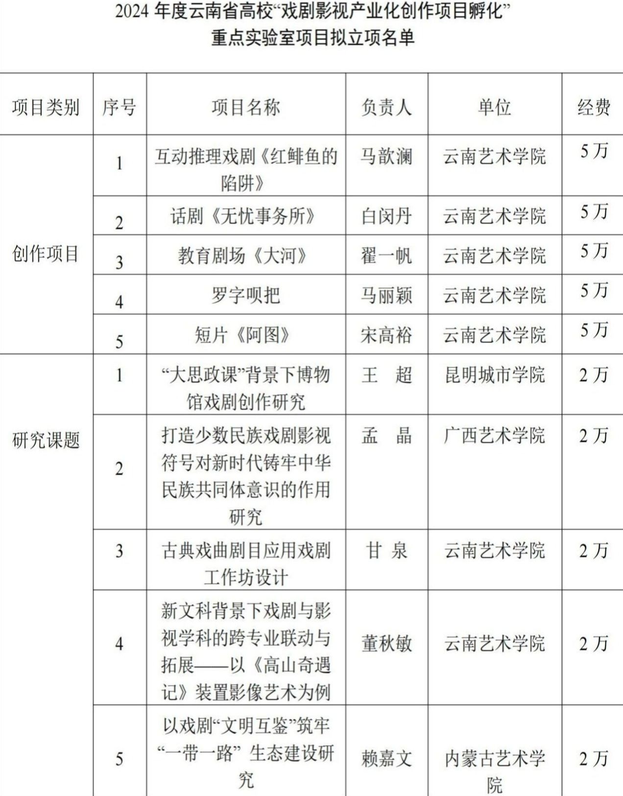 2024年度云南省高校“戏剧影视产业化创作项目孵化”重点实验室项目立项公示